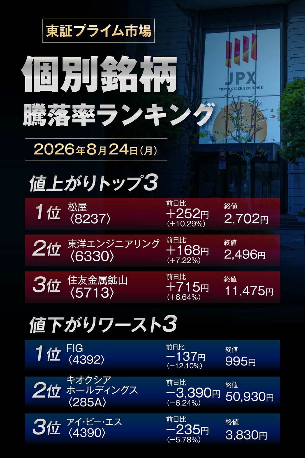 株価騰落率ランキング