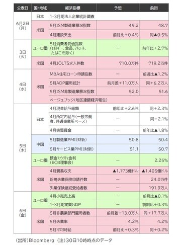 出所：Bloomberg （注）30日10時時点のデータ