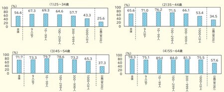 出所：厚生労働省『令和4年版 労働経済の分析（労働経済白書）』より