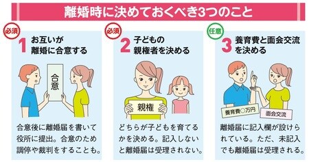 ［図表1］離婚時に決めておくべき3つのこと