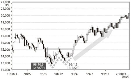 （日経平均株価：週足1998年1月～2000年3月31日）