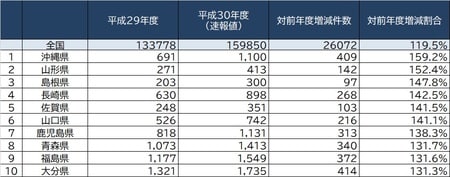 出所：厚生労働省「平成30年度児童相談所での児童虐待相談対応件数＜速報値＞」より作成