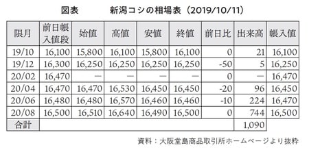 ［図表1］相場表