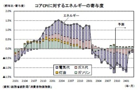 （資料）（資料）総務省統計局「消費者物価指数」