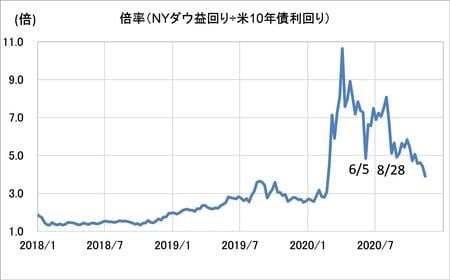 出所：リフィニティブ・データをもとにマネックス証券が作成
