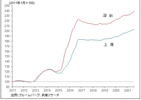 ［図表4］上海・深圳住宅価格推移(2011年1月=100)