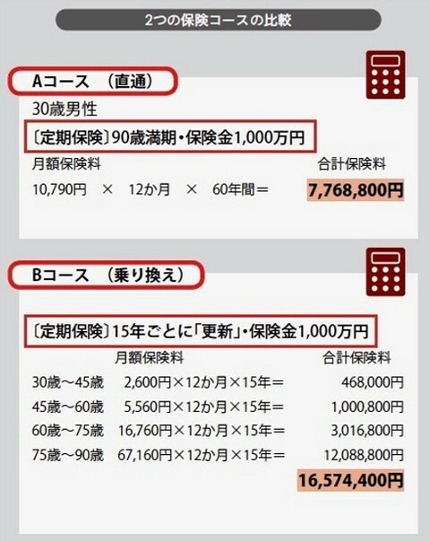 ［図表1］2つの保険コースの比較