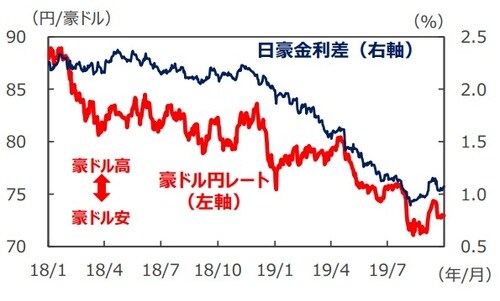 （注1）データは2018年1月1日～2019年9月30日。 （注2）金利差は豪州－日本。金利はともに3年国債利回り。 （出所）Bloomberg L.P.のデータを基に三井住友DSアセットマネジメント作成