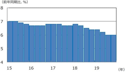 （注）データは2015年1-3月期～2019年10-12月期。 （出所） Bloomberg L.P.のデータを基に三井住友DSアセットマネジメント作成