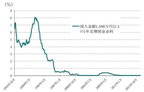 ［図表2］年定期預金金利の推移（預入金額1,000万円以上） 注：2000年以降は、週次で公表されていた金利の月平均を表示しています。 出所：日銀のデータを使用しピクテ投信投資顧問作成