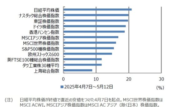 出所：Bloombergのデータを基に三井住友DSアセットマネジメント作成