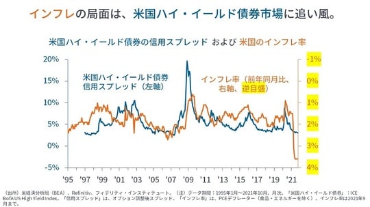 ［図表5］米国ハイ・イールド債券の信用スプレッドおよび米国のインフレ率