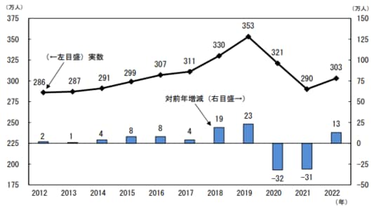  出所：統計局「労働力調査（令和4年）」