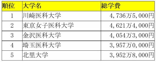 出所:各大学募集要項2023年度より筆者作成