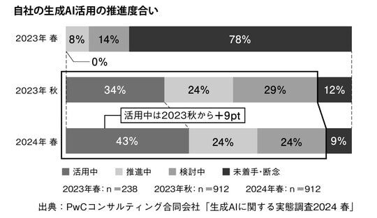 出典：PwCコンサルティング合同会社「生成AIに関する実態調査2024 春」 出所：『Nonテクニカルスキル　生成AI時代にITエンジニアが身につけるべき能力』（幻冬舎メディアコンサルティング）より抜粋