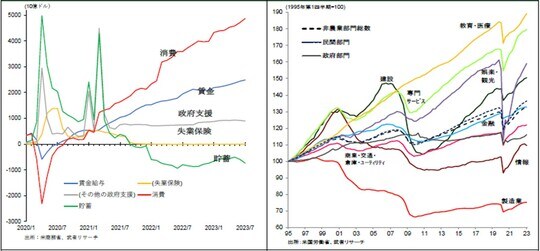 ［図表1］米国家計収支月次（2019年平均比増減）／［図表2］セクター別雇用者数の推移（19951Q＝100）