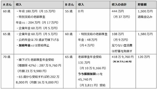 出所：筆者が作成 ※1　「特別支給の老齢厚生年金」は男性は昭和36年4月1日以前、女性昭和41年4月1日以前生まれの人が受給対象。受給の繰上げも繰下げもできない。  ※2　加給年金は、厚生年金保険の被保険者期間が20年以上ある人に生計を維持されている配偶者（厚生年金に20年未満の加入）が、自身が65歳（年金受給開始年齢）になるまで受給できる年金のこと。金額は39万7,500円（令和5年度）。  ※3　振替加算の対象となる妻は、昭和41年4月1日生まれまで。満65歳になり老齢基礎年金を受給するときに、その夫が加給年金の受給対象者であり、妻の厚生年金保険加入期間が240月未満であれば、老齢基礎年金に生涯加算される。この加給年金についても繰上げ・繰下げともに不可のため、65歳から老齢厚生年金といっしょに受給する。Aさんは70歳まで年金受給を繰下げたため、加給年金5年分（198万7,500円）の加給年金は停止となった。また老齢基礎年金を繰上げ受給しても、本来の加算時期65歳から繰下げ受給するときは、受給するタイミングから増額されずに受給できる。