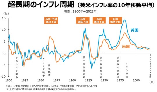 出所：「イギリス歴史統計」、「アメリカ歴史統計」、IMFのデータをもとに東京海上アセットマネジメントが作成。 ※上記は過去の情報であり、将来の動向を示唆・保証するものではありません。