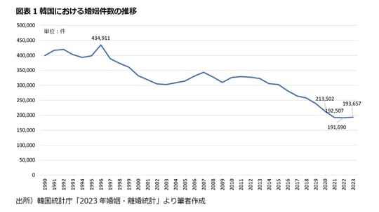 出所：韓国統計庁「2023年婚姻・離婚統計」より著者作成