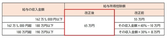 出典：国税庁「令和7年度税制改正による所得税の基礎控除の見直し等について（源泉所得税関係）」 （注）給与の収入金額190万円超の場合の給与所得控除額に改正はありません。