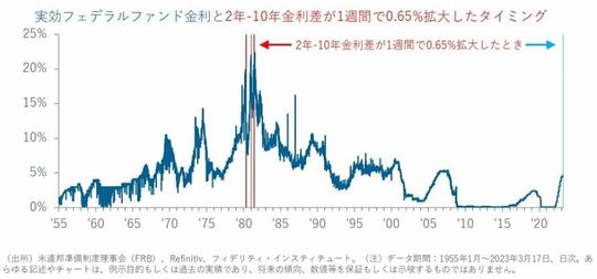 2年－10年金利差は1週間で0.65%拡大。今回を除くと、1955年以降は10回しかなく、1980－1981年に集中している