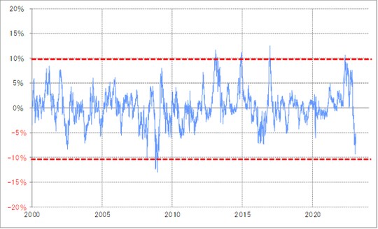 出所:リフィニティブ社データよりマネックス証券が作成
