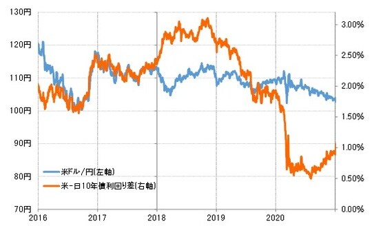 出所：リフィニティブ社データよりマネックス証券が作成
