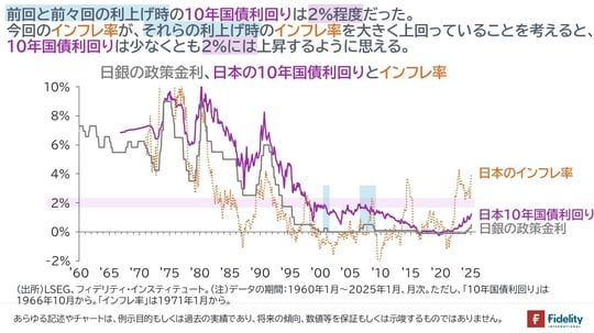 ［図表2］日銀の政策金利、日本の10年国債利回りとインフレ率