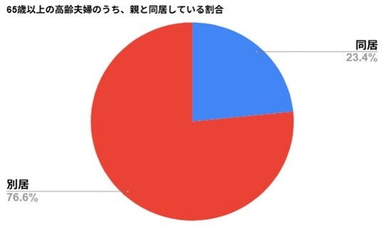 出典：国立社会保障・人口問題研究所「2019 年社会保障・人口問題基本調査 第8回世帯動態調査」をもとに筆者作成