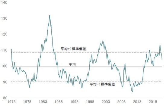 期間：1973年～2020年12月 出所：RRBの統計よりピクテ投信投資顧問が作成
