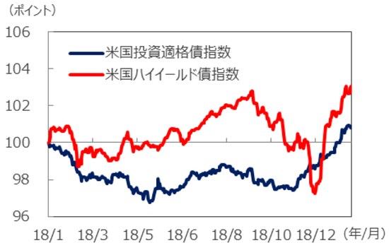 （注）データは2018年1月1日～2019年2月13日。2018年1月1日＝100として指数化。指数はともに、Bloombergバークレイズ米国社債指数ベース。 （出所）Bloomberg L.P.のデータを基に三井住友アセットマネジメント作成