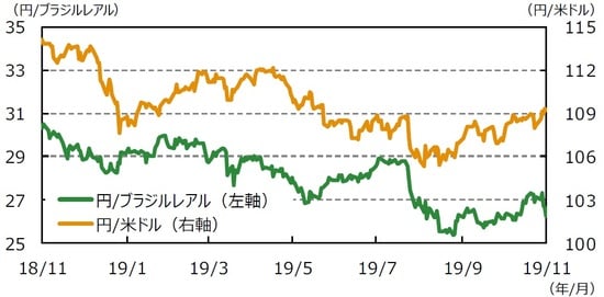 (注1)データは2018年11月8日~2019年11月8日。 (注2)ブラジルレアル/米ドルは逆目盛。 (出所)Bloomberg L.P.のデータを基に三井住友DSアセットマネジメント作成