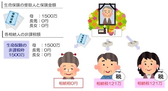 ［図表4］1500万円の生命保険の受取人を妻にしたら