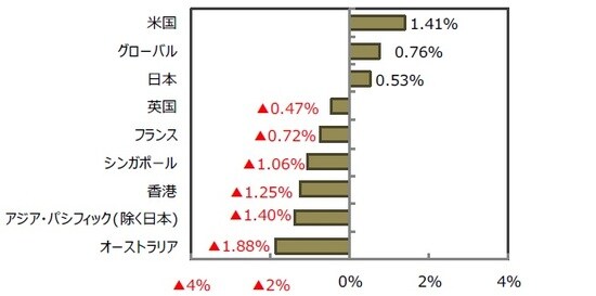 （出所）FactSet、Bloomberg L.P.のデータを基に三井住友DSアセットマネジメント作成