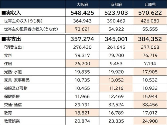 出所：総務省『家計調査家計収支編2020年』二人以上世帯／勤労世帯より作成 ※消費支出各項目の数値は平均値であり、加算しても合計値にはならない ※大阪府の勤労世帯（世帯人員3.30人、世帯主年齢47.9歳）、京都府の勤労世帯（世帯人員3.33人、世帯主年齢48.9歳）、兵庫県の勤労世帯（世帯人員3.15人、世帯主年齢50.5歳）