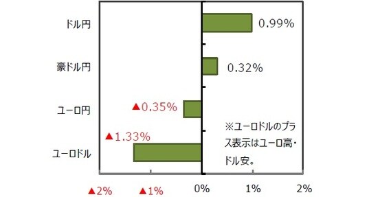 (出所)FactSet、Bloomberg L.P.のデータを基に三井住友DSアセットマネジメント作成