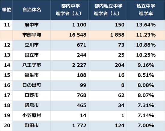 出所：東京都教育委員会『令和4年度公立学校統計調査報告書』より作成