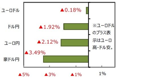 ＜為替＞（前週比） （出所）FactSet、Bloomberg L.P.のデータを基に三井住友DSアセットマネジメント作成