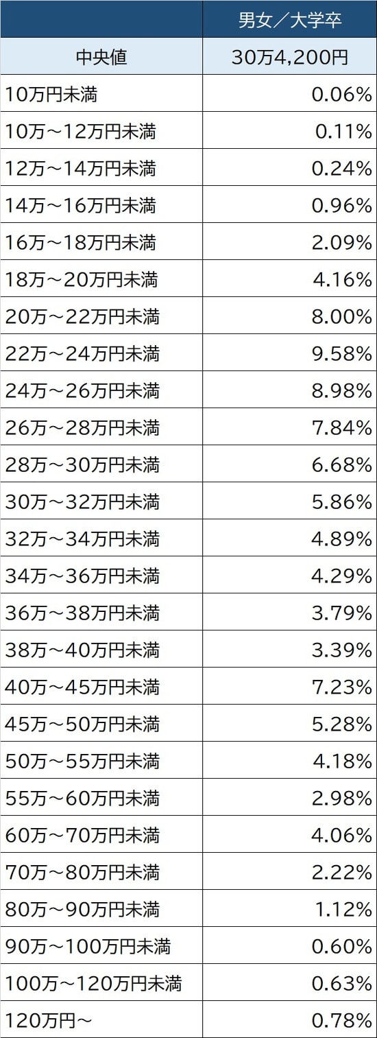 出所：厚生労働省『令和2年賃金構造基本調査』より作成 ※数値は所定内給与額の分布