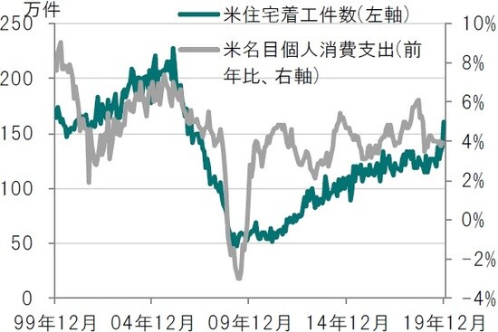 月次、期間：1999年12月～2019年12月 ※個人消費支出は2019年11月まで  出所：ブルームバーグのデータを使用しピクテ投信投資顧問作成