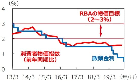  （注）消費者物価指数は2013年1-3月期～2019年10-12月期。 消費者物価指数は異常値をつけた項目を除外したトリム平均 値。政策金利は2013年3月31日～2020年3月4日。 （出所）Datastream、Bloomberg L.P.のデータを基に三井住友 DSアセットマネジメント作成