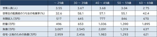 出所：総務省『家計調査家計収支編 2020年（令和2年）平均』より作成