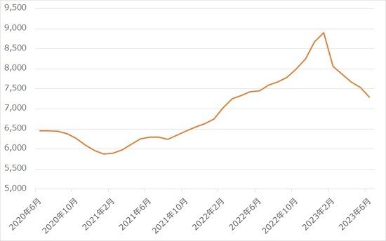 出所：総務省統計局『小売物価統計調査』より