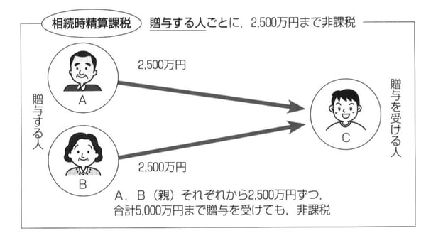 出所：岸田康雄「相続生前対策パーフェクトガイド」中央経済社
