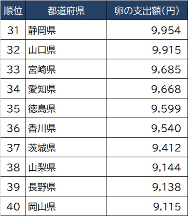 出所：総務省『家計調査』（2021年）より ※二人以上世帯 ※調査は県庁所在地等都市単位で行われており、便宜上、都道府県としている