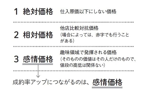 ［図表］顧客心理から見る三つの価格