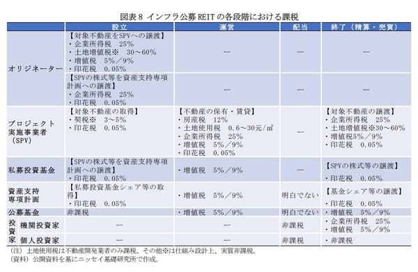 ［図表8］インフラ公募REITの各段階における課税