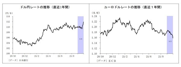［図表8］ドル円レートの推移（直近1年間）/ユーロドルレートの推移（直近1年間）