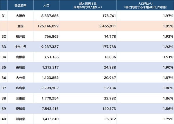 出所：総務省統計局『令和2年国勢調査』より作成