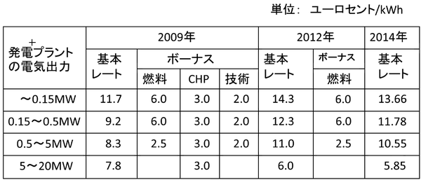 注）ボーナス 　 燃料：未利用の低質バイオマスに対して 　 CHP：発電廃熱も利用したコージェネレーション 　 技術：ORC やガス化発電装置を導入した場合 出所）Erneuerbare-Energien-Gesetz-EEG 2009, 2012, 2014による
